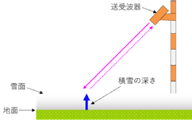 雪の観測について1