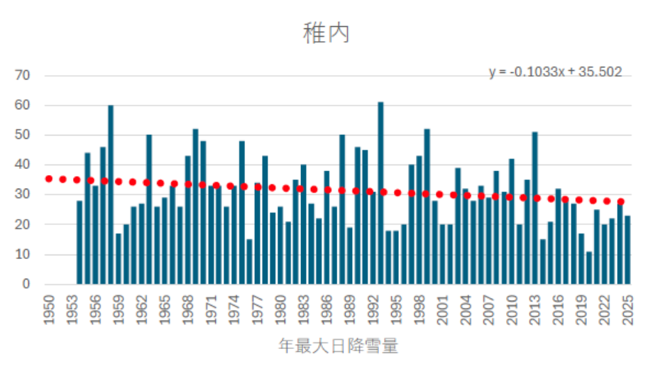 年最大日降雪量の変化