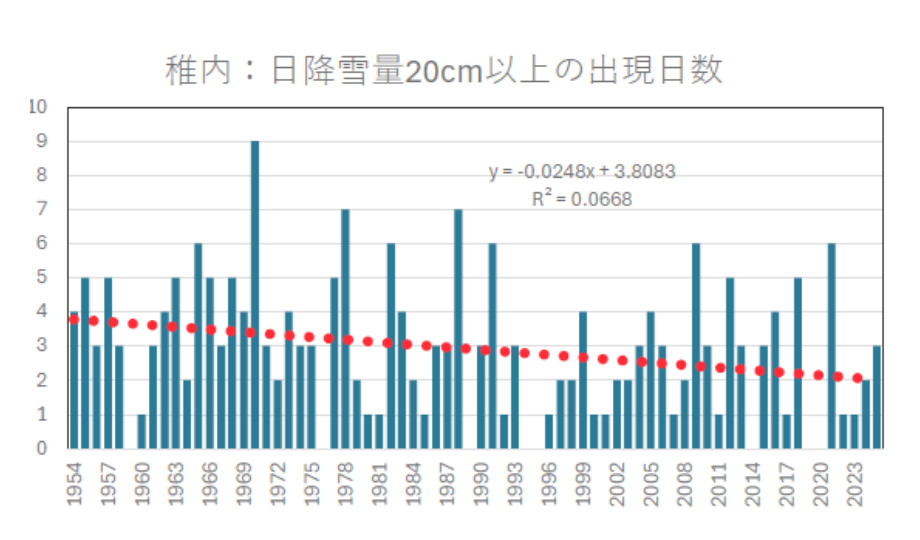 大雪の出現日数（日降雪量20cm以上）