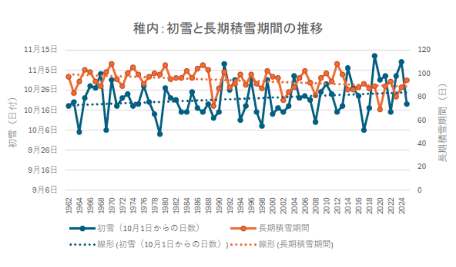 初雪と長期積雪期間の推移図